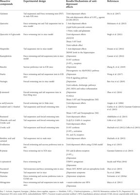 Mechanistic insights into the role of plant polyphenols and their nano-formulations in the management of depression